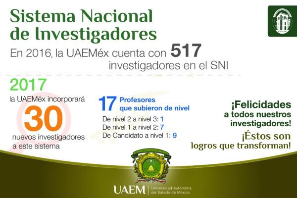 La institución cuenta en la actualidad con 517 profesores de tiempo completo en el Sistema Nacional de Investigadores, es decir, 164 investigadores más que al inicio de la Administración 2013-2017, encabezada por el rector Jorge Olvera García.